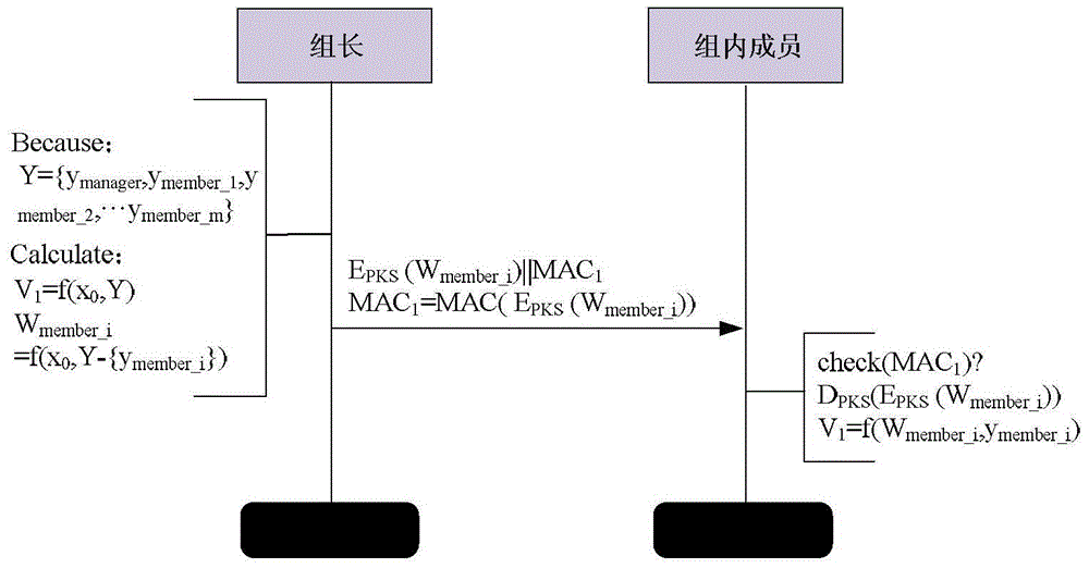 Group key management method applicable to heterogeneous sensor network