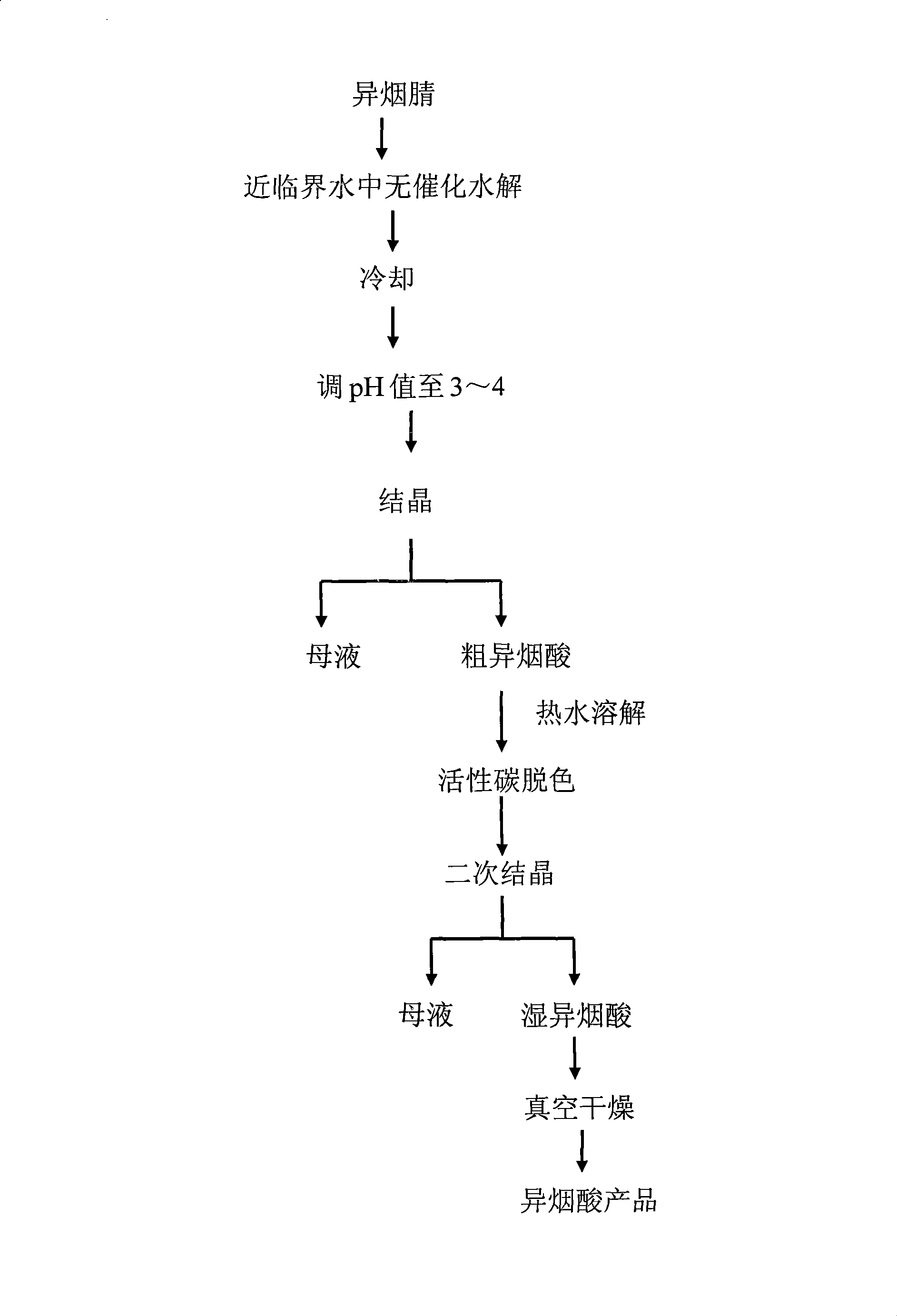 Method for preparing isonicotinic acid by non-catalytic hydrolyzing isonicotinonitrile in near-critical water medium