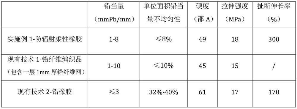 Radiation-proof flexible rubber and preparation process thereof