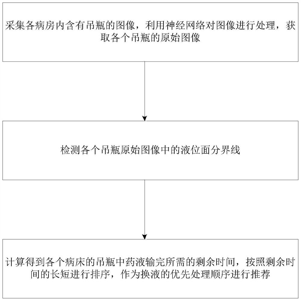 Big data-based infusion bottle liquid change sequence recommendation method and system