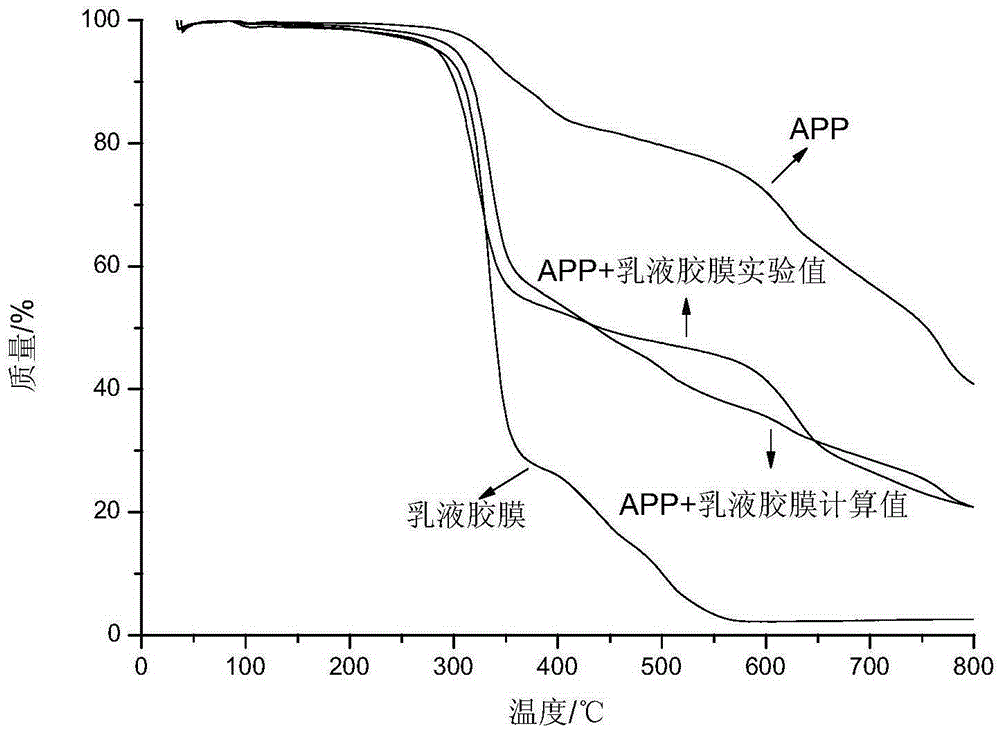 A kind of emulsion for water-borne expansion type fireproof coating and preparation method thereof