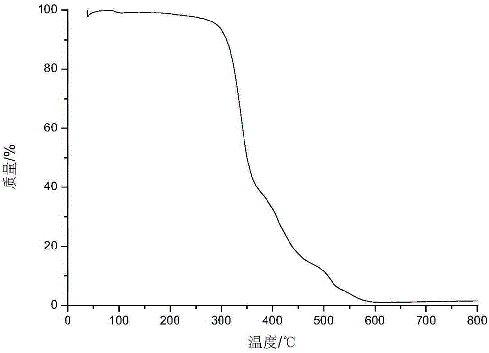 A kind of emulsion for water-borne expansion type fireproof coating and preparation method thereof