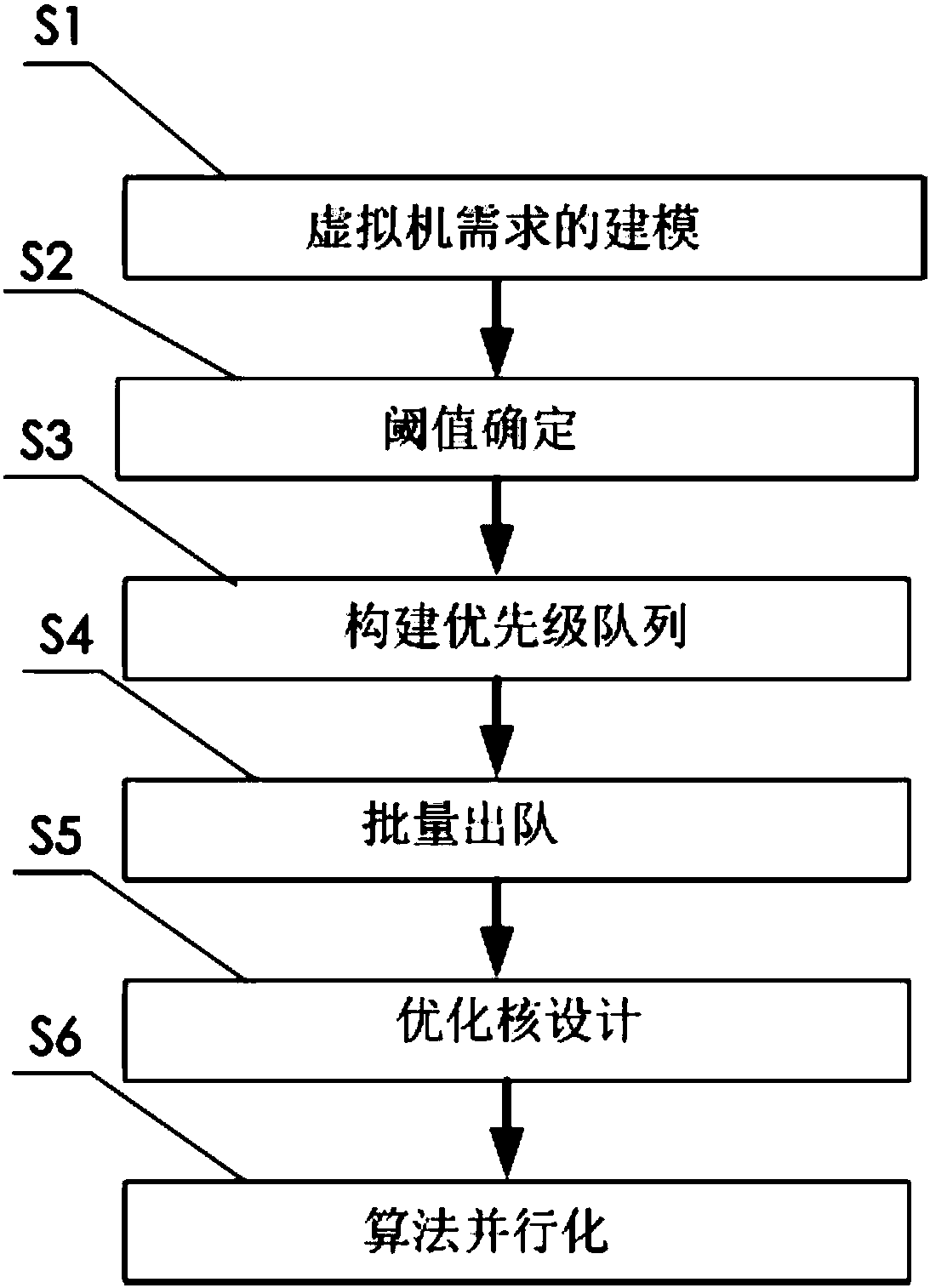 Optimization method for mapping virtual machines to physical machines