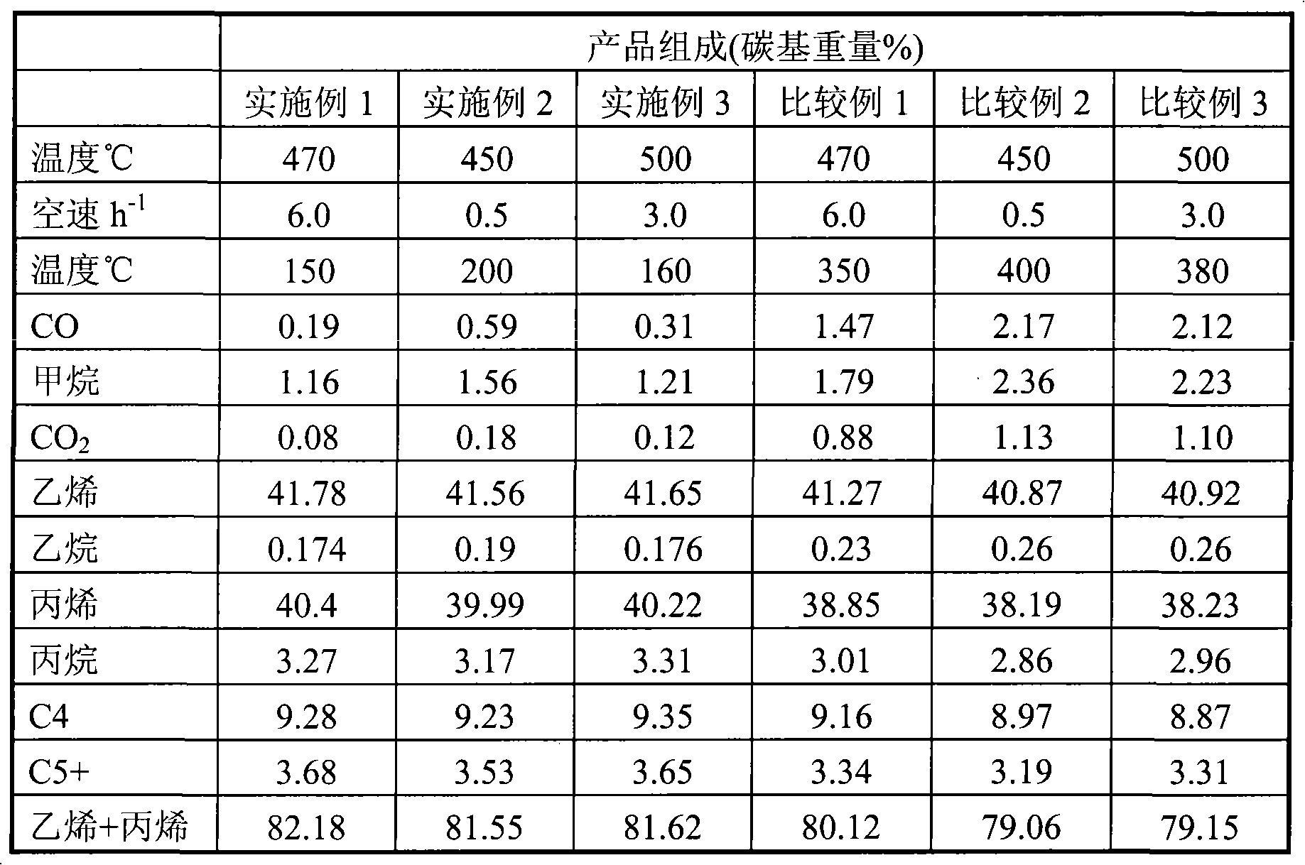 Method for improving selectivity of ethylene propylene