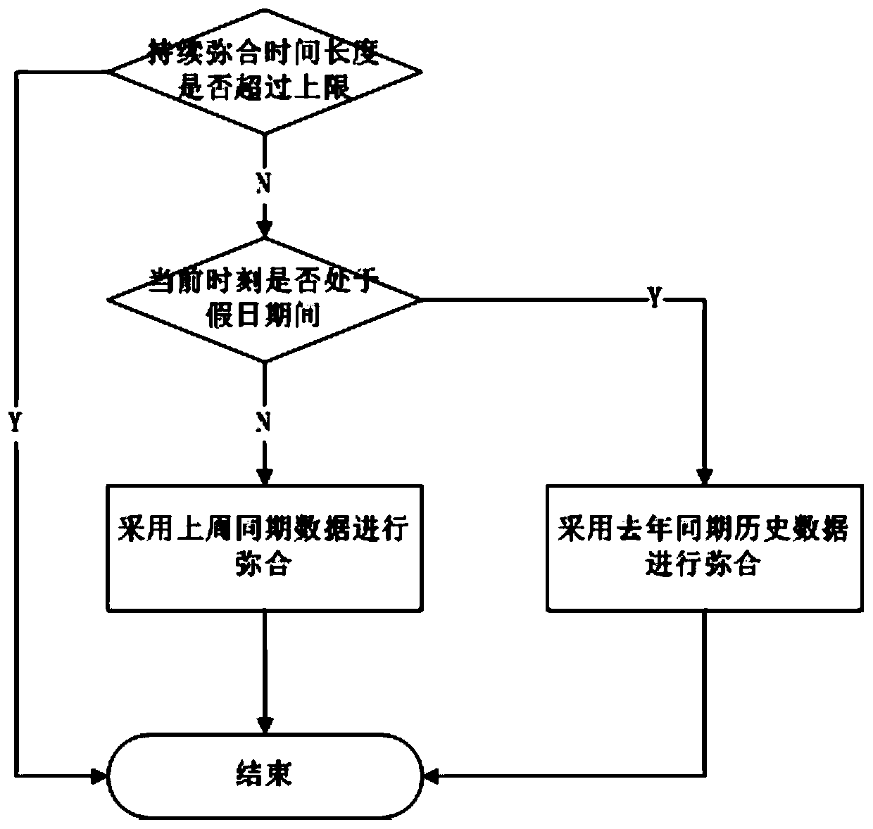 A dynamic road network traffic demand forecasting method and system