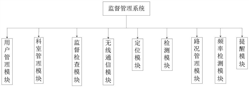 Road transport government affairs safety supervision and management method