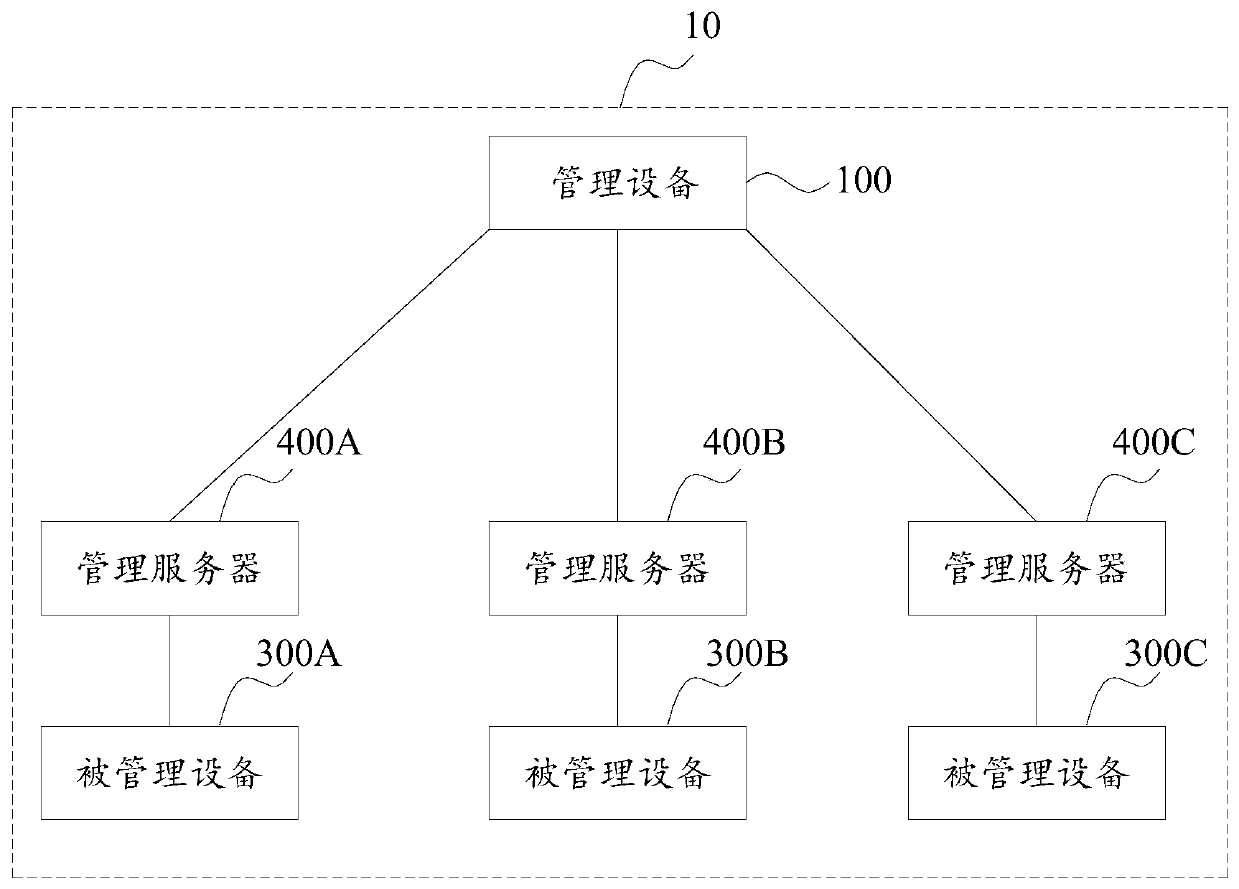 Data acquisition method and device, management device and storage medium