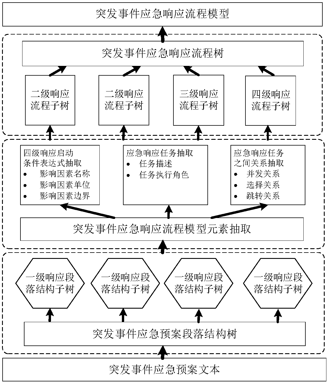 Method for automatically extracting emergency response process model from emergency event plan