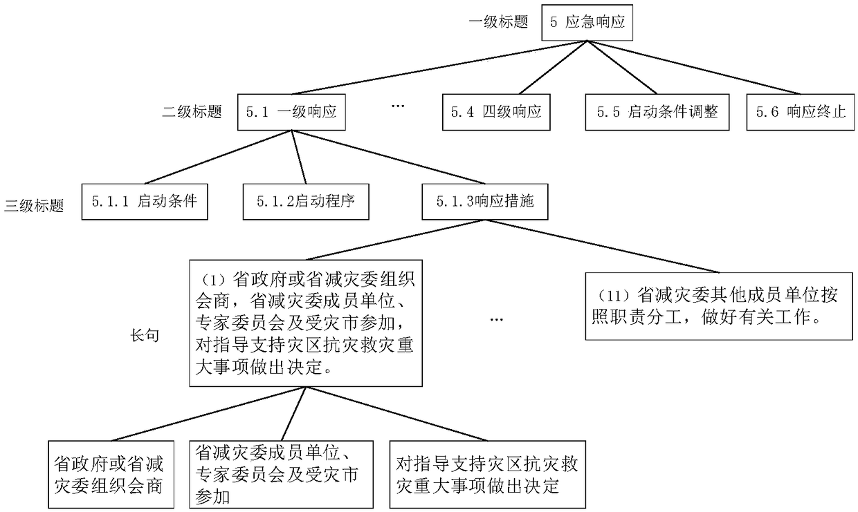 Method for automatically extracting emergency response process model from emergency event plan