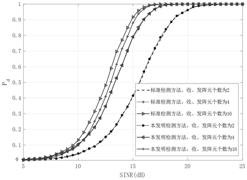 Self-adaptive target detection method of frequency diversity array multiple-input-multiple-output radar