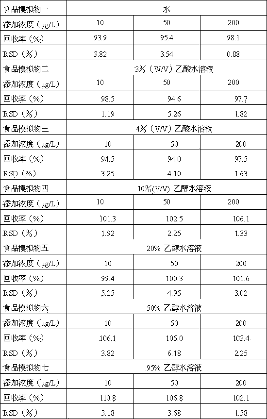 Determination method of bisphenol S transfer volume in plastic food packaging materials