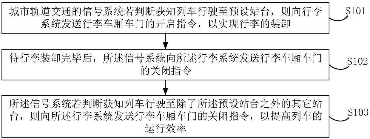 Automatic interaction method of a signal system and a luggage system of urban rail transit