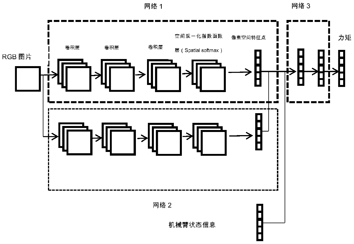 A method for end-to-end robotic arm control based on deep learning