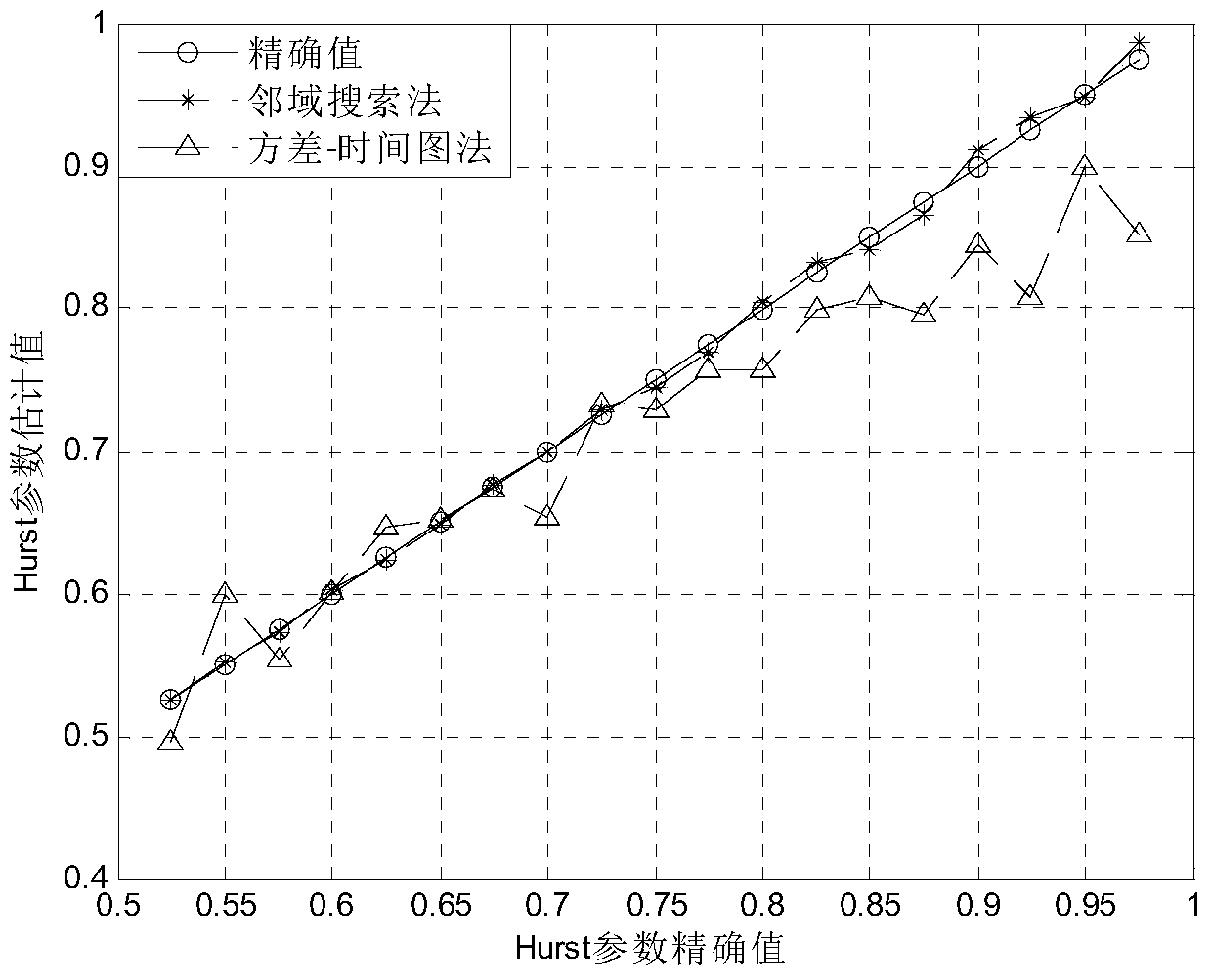 Estimation Method of Hurst Parameters in Farima Model Based on Domain Search