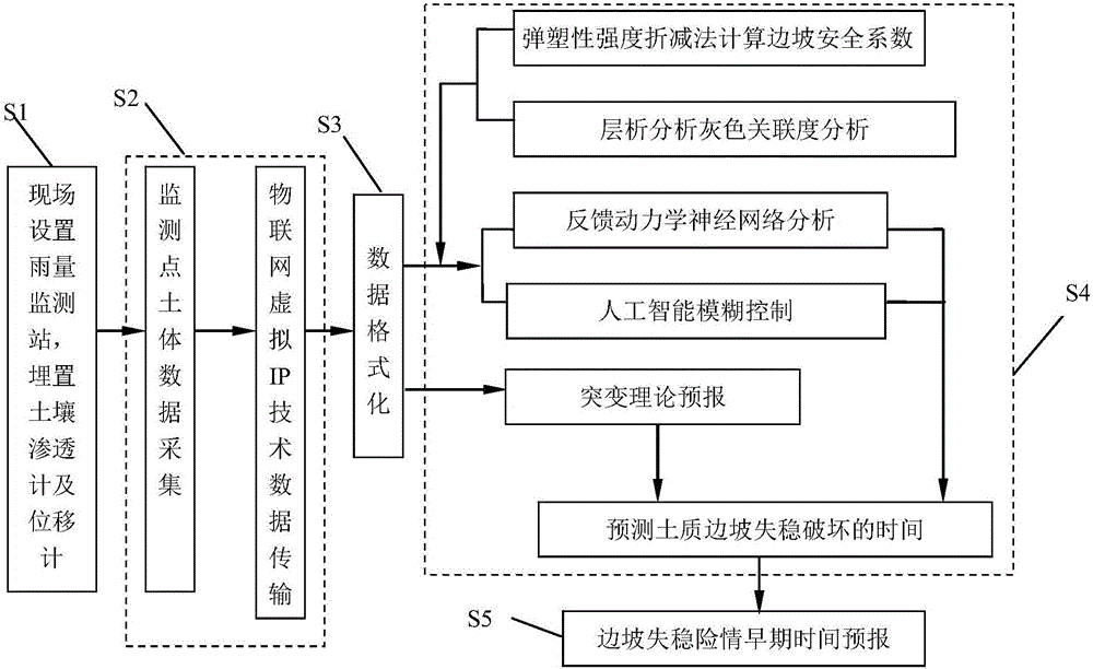 Intelligent early warning and prediction method for soil slope danger