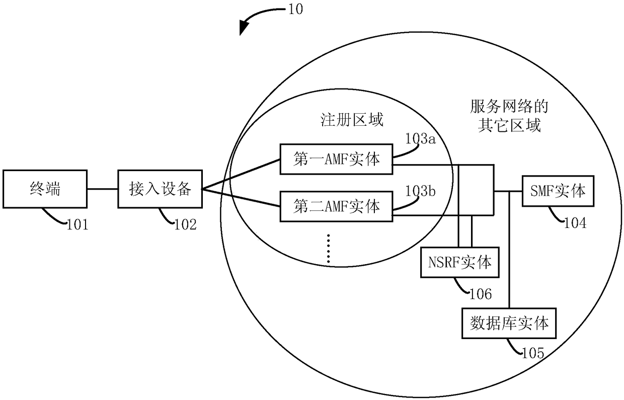 Service session establishment method, equipment and system