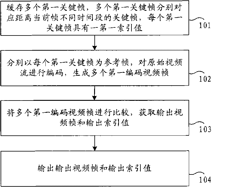 Video coding and decoding methods and devices