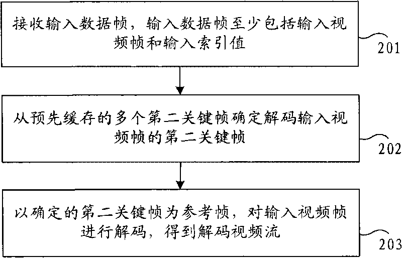 Video coding and decoding methods and devices