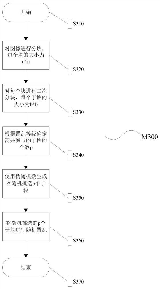 Thumbnail image privacy protection method based on image compression and elastic resolution