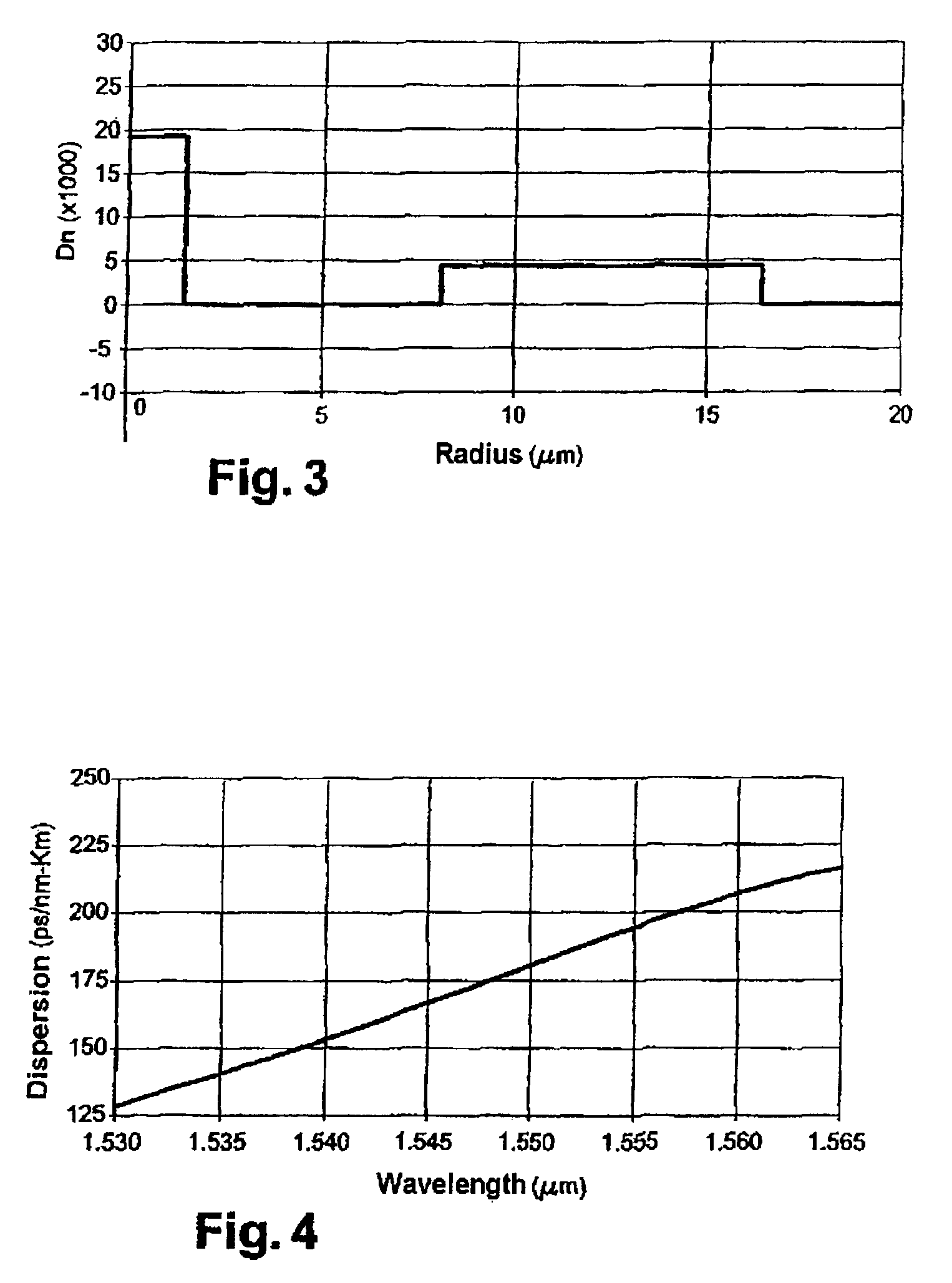 Compensating fiber for cumulated chromatic dispersion and chromatic dispersion slope