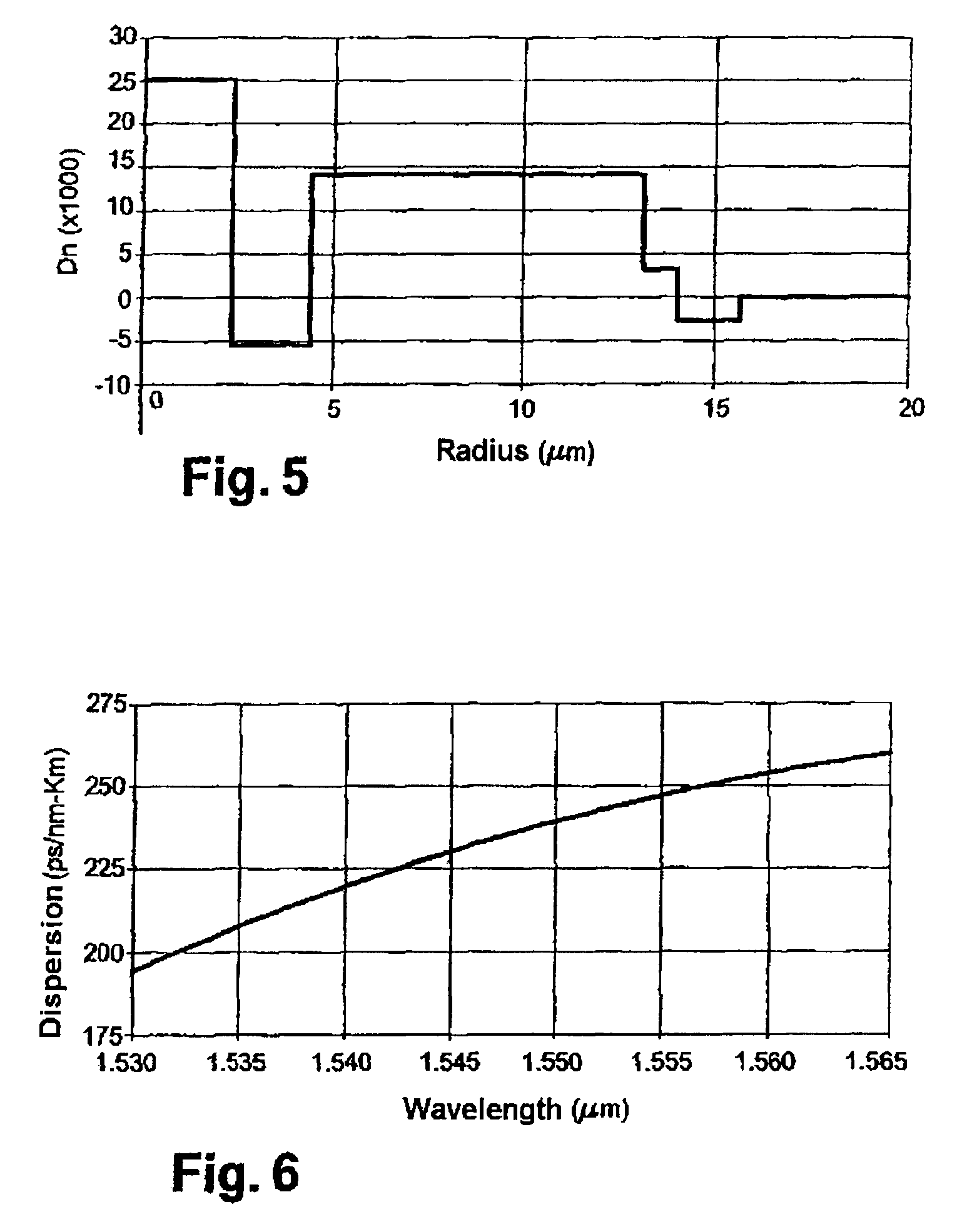 Compensating fiber for cumulated chromatic dispersion and chromatic dispersion slope