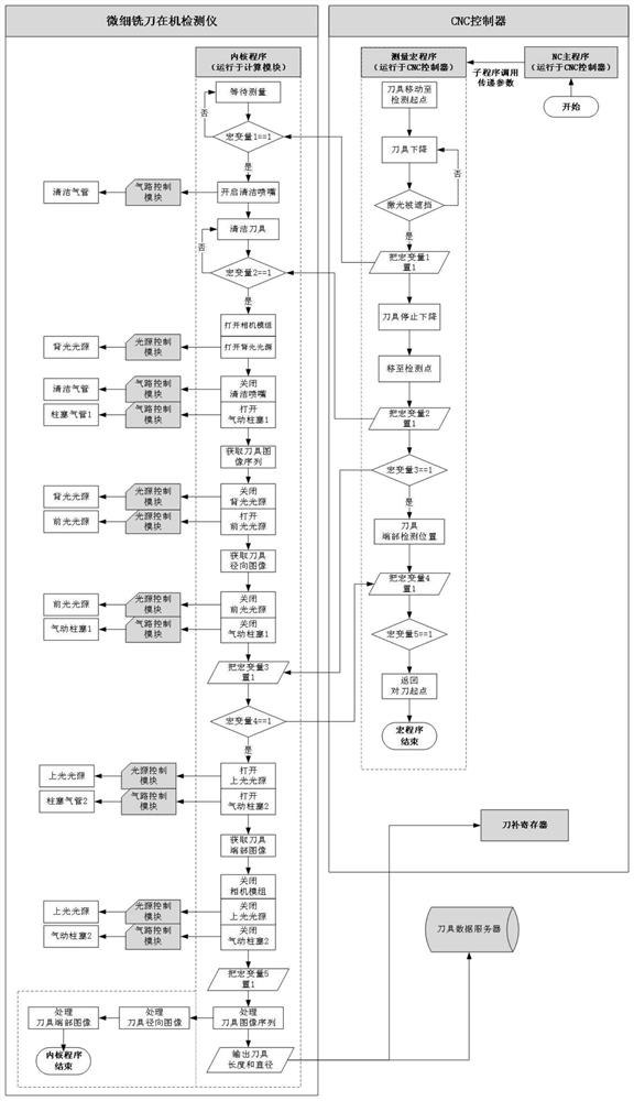 On-machine multi-view visual detector for fine milling cutter and detection method of detector