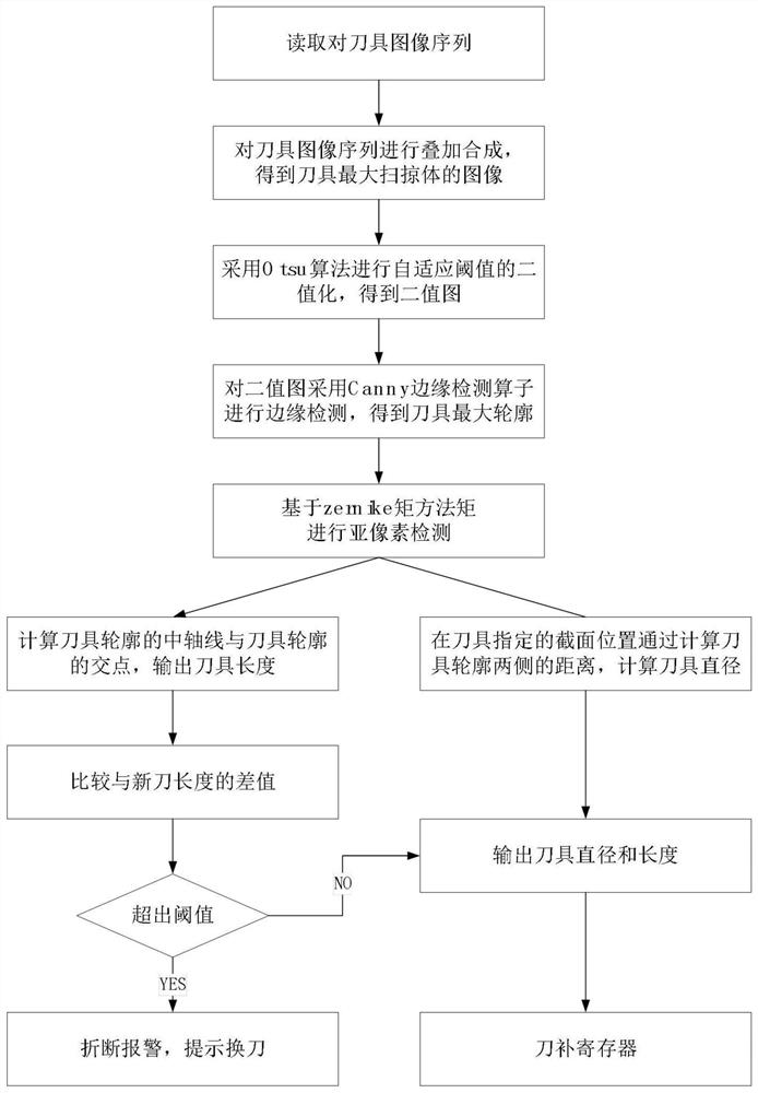 On-machine multi-view visual detector for fine milling cutter and detection method of detector