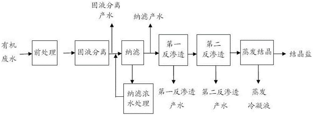 Processing method for reducing and recycling organic waste water and processing system