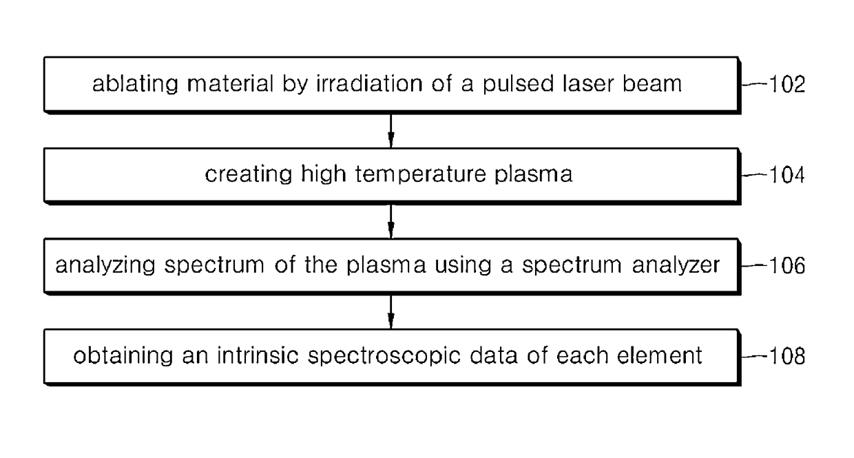 Quantitative analysis method for measuring target element in specimen using laser-induced plasma spectrum