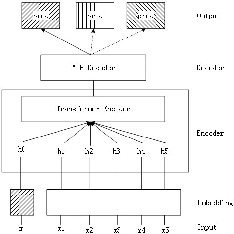 Scene-based text classification model and text classification method and device