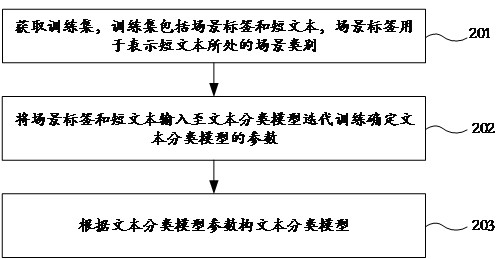 Scene-based text classification model and text classification method and device