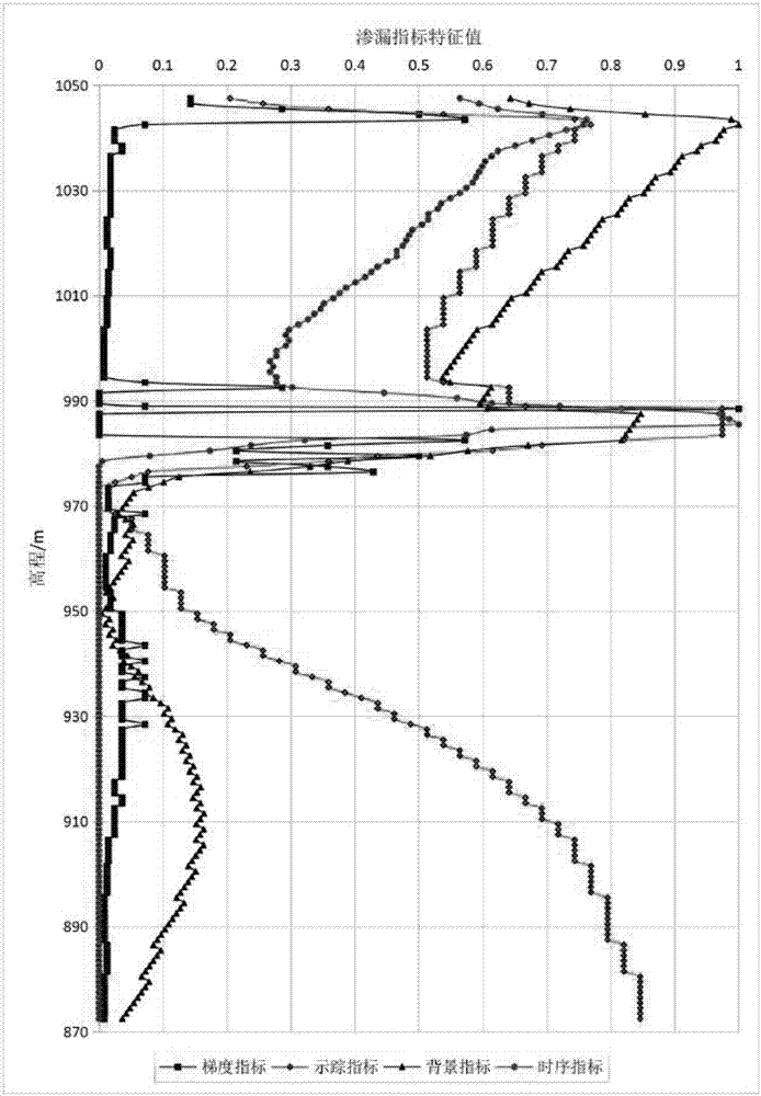 Field standardization analysis method for groundwater leakage channel reconnaissance