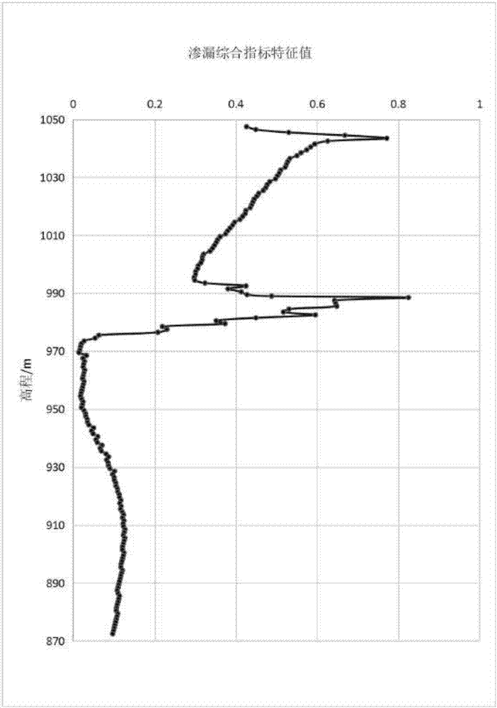 Field standardization analysis method for groundwater leakage channel reconnaissance