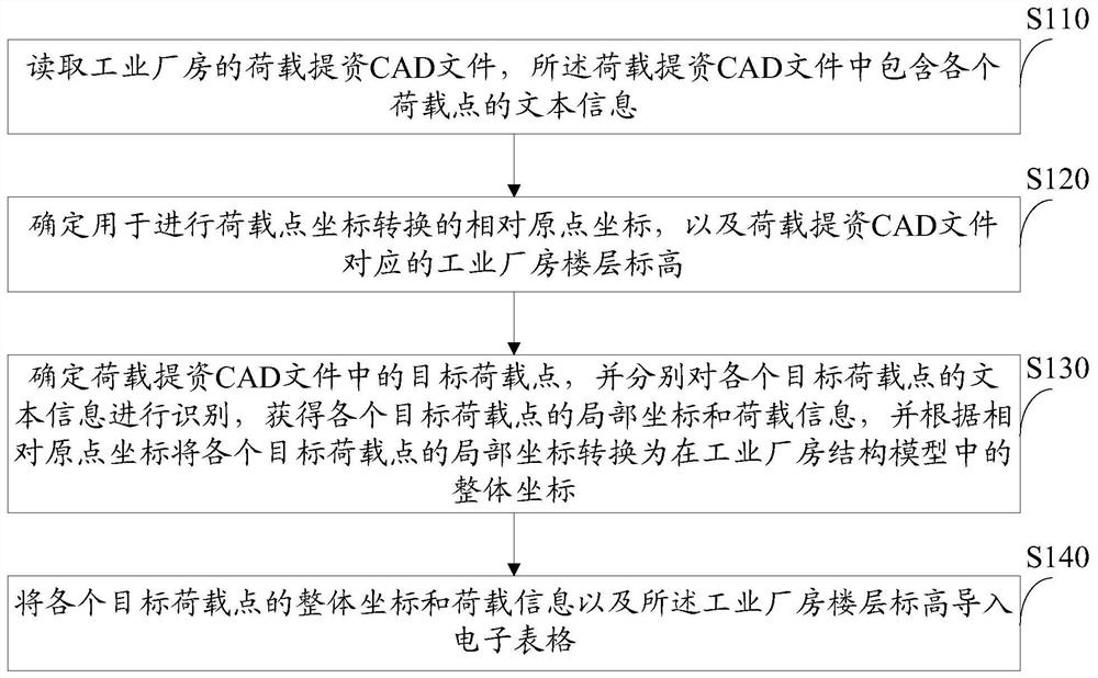 Load Treatment Method and Device for Structural Modeling of Industrial Plant