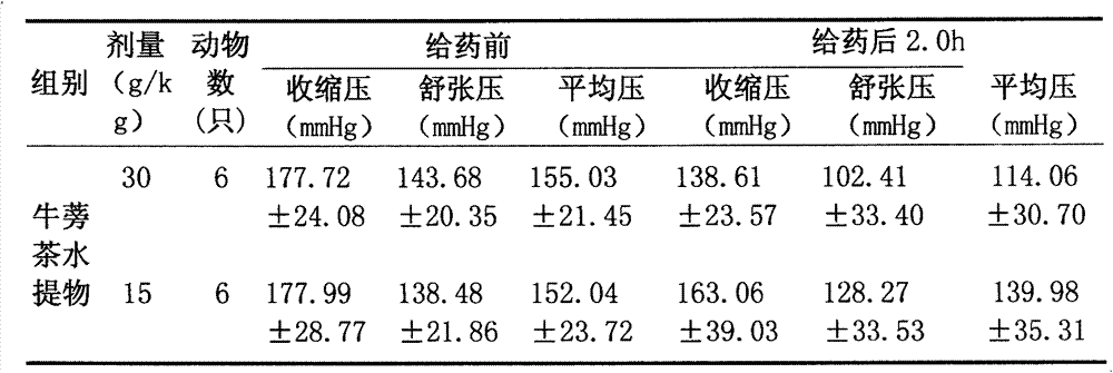 Preparation method of burdock blood pressure reduction tea