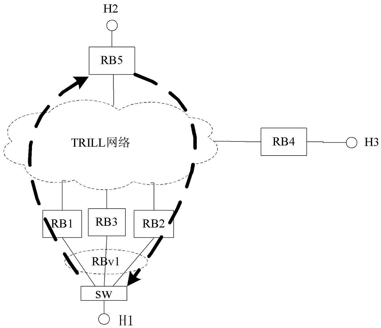 Method for distribution of tree roots, message processing and routing bridge