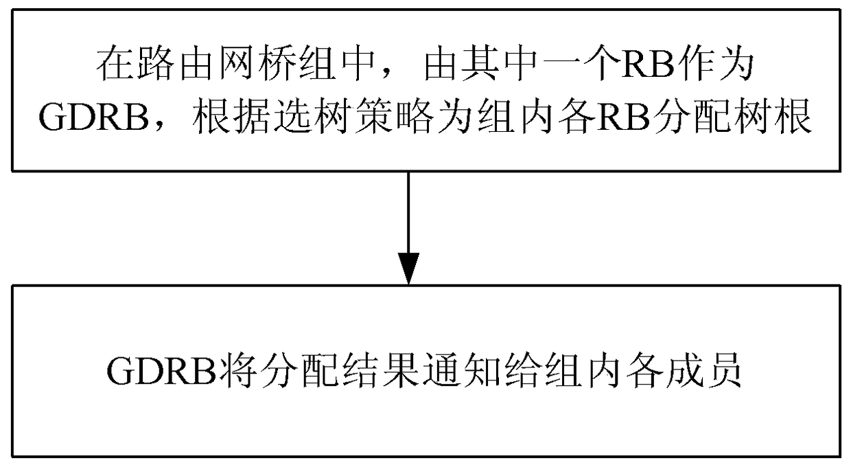 Method for distribution of tree roots, message processing and routing bridge