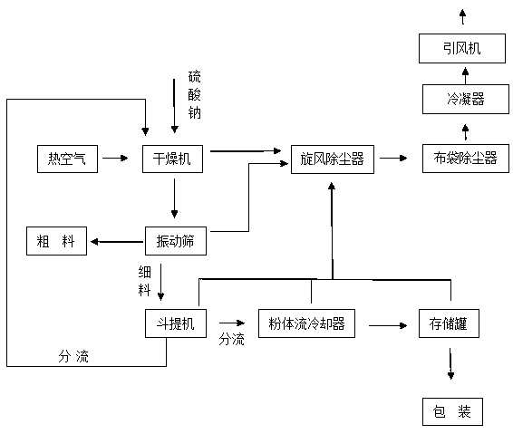 Industrial salt drying system and method