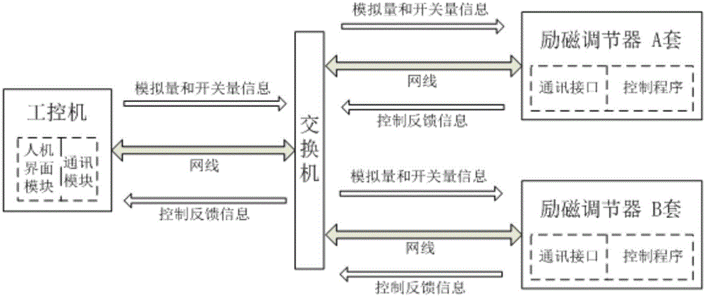 Generator exciting function simulation test system and method