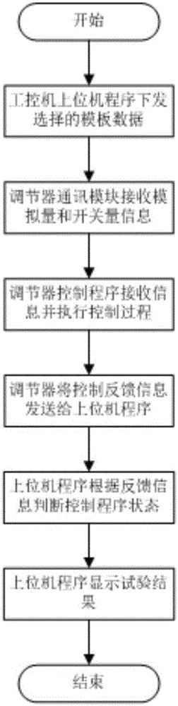 Generator exciting function simulation test system and method