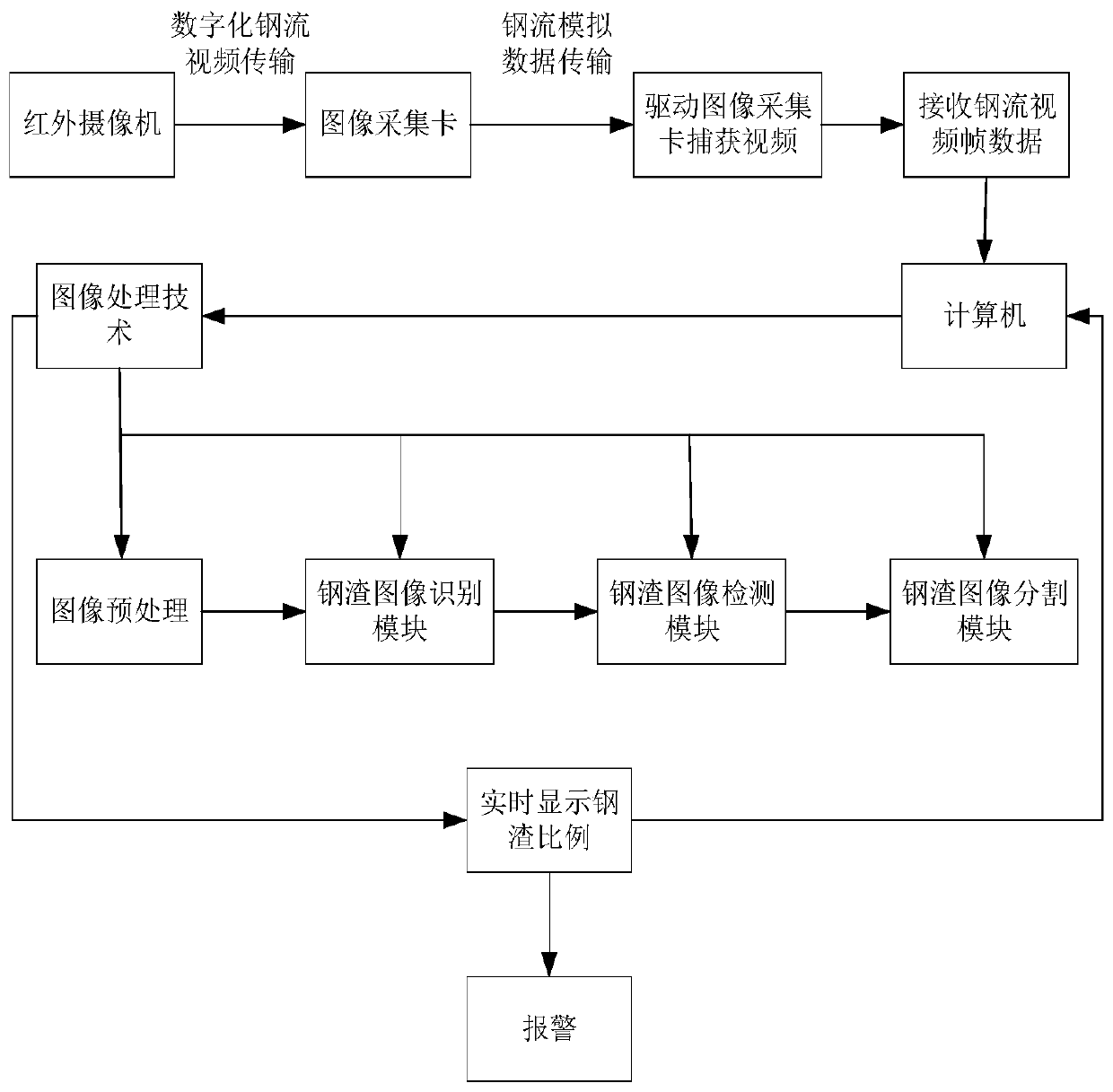 Intelligent steel slag detection method and system based on convolutional neural network