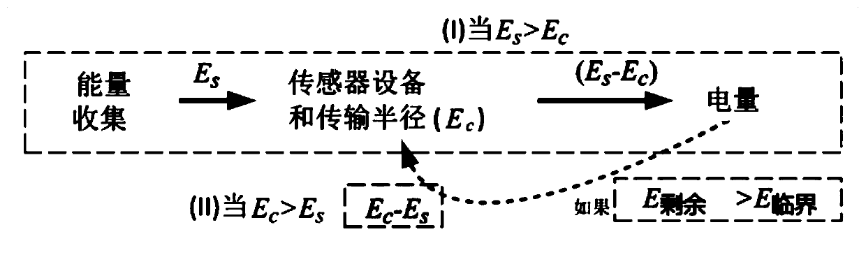 A Method to Extend the Life Cycle of the Whole Sensor Network