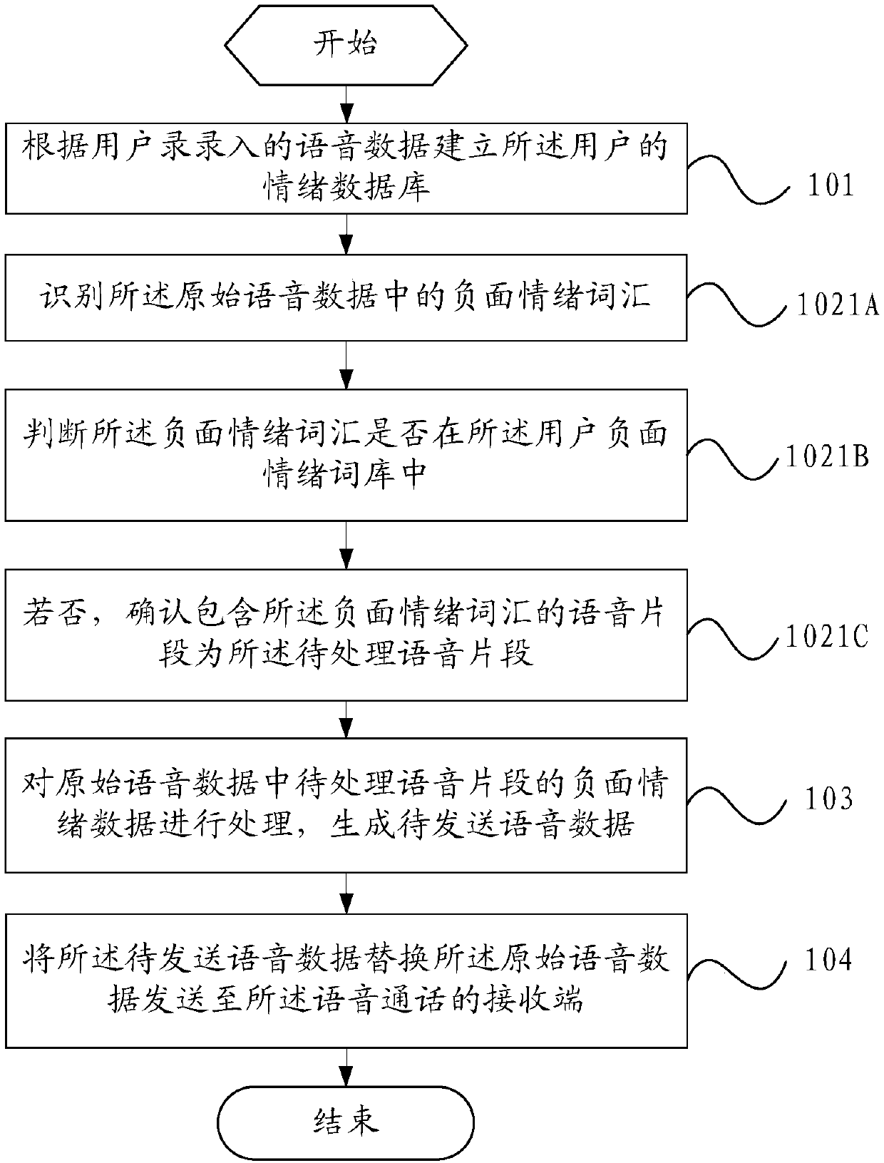 Method of processing emotion in voice, and mobile terminal