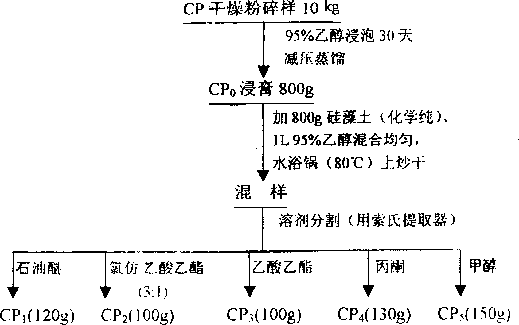 Anti-cancer active substance of cyathocline purpurea and separating and purifying method thereof