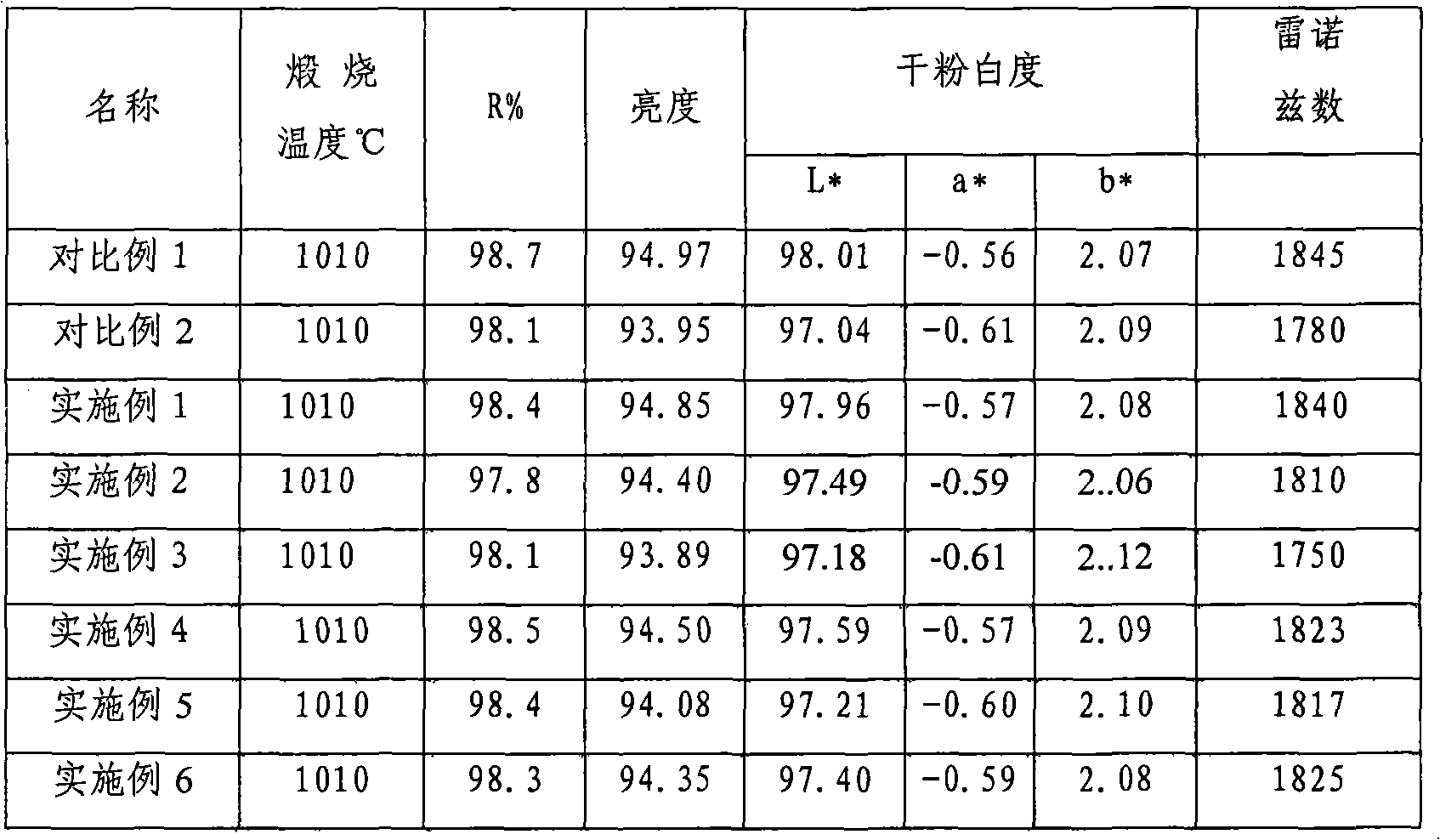 Method for preparing rutile titanium dioxide from new process titanium slag