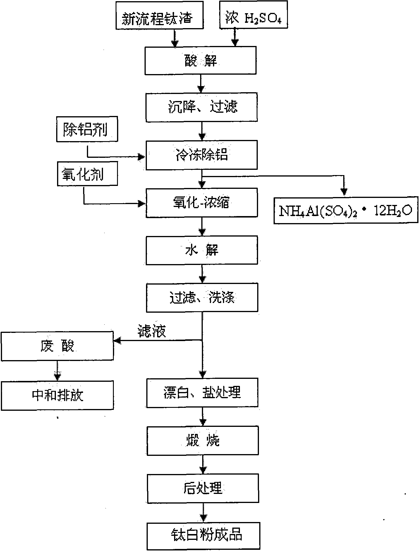 Method for preparing rutile titanium dioxide from new process titanium slag