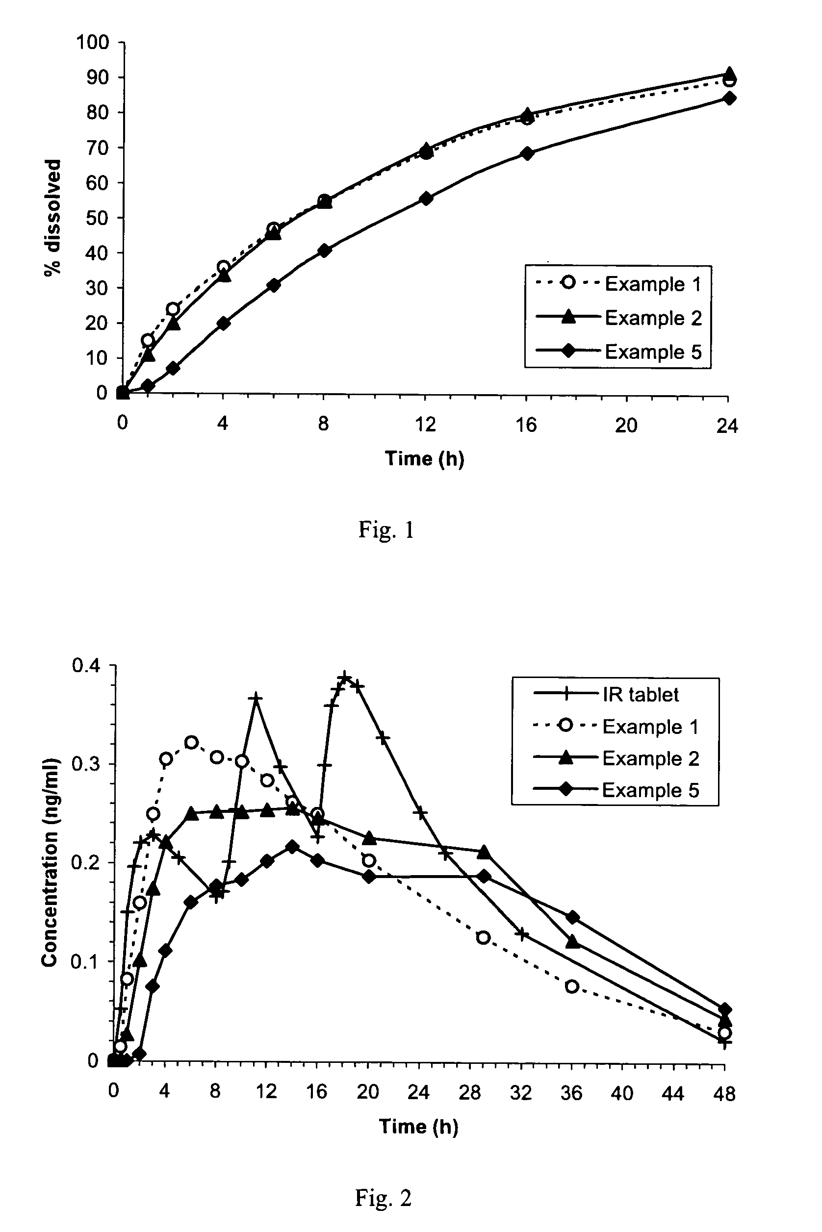 Pramipexole once-daily dosage form