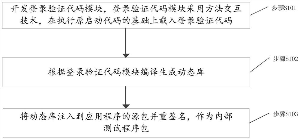 Method for generating and testing internal test program of application program