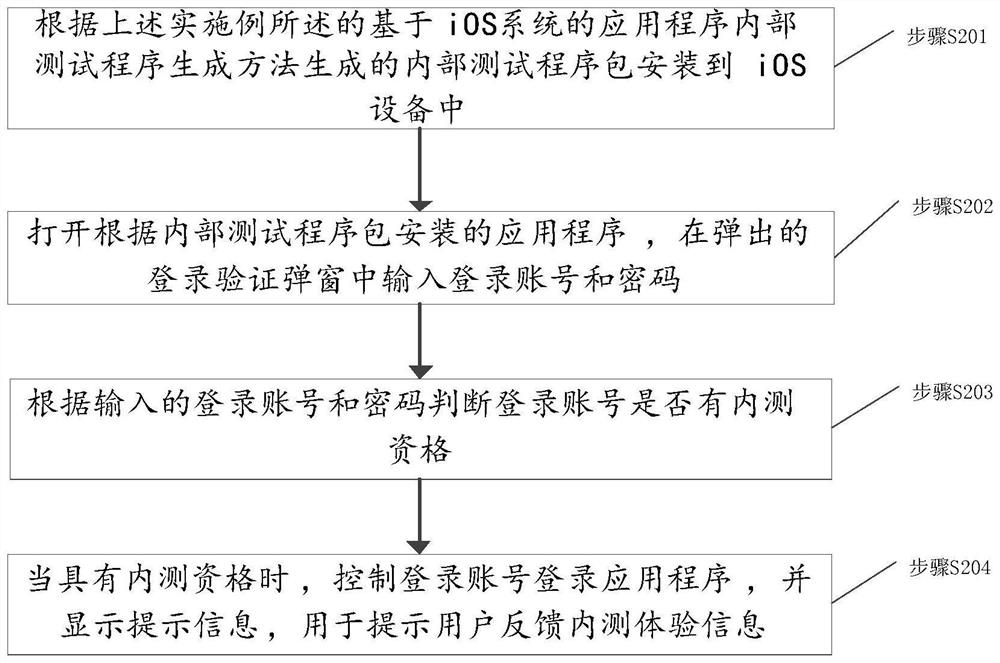 Method for generating and testing internal test program of application program