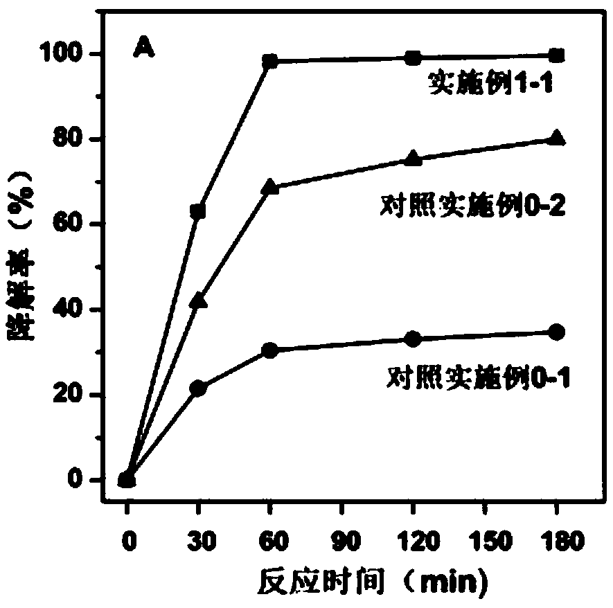 Technology for oxidizing organic wastewater by mixing pyrite and biocha